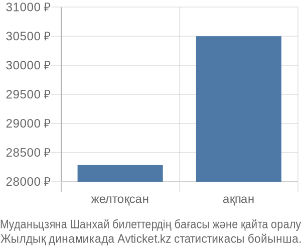 Муданьцзяна Шанхай авиабилет бағасы