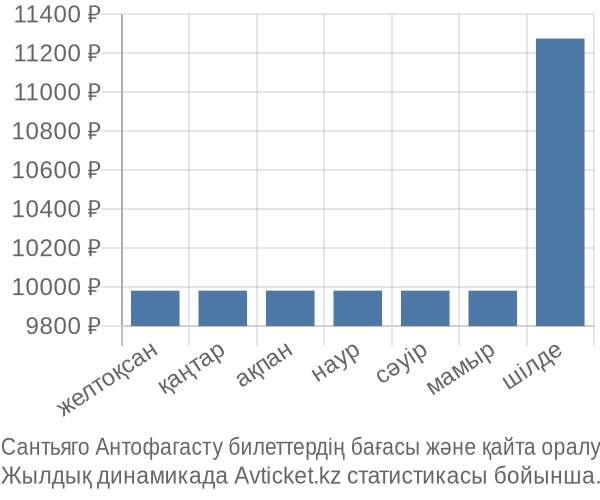 Сантьяго Антофагасту авиабилет бағасы