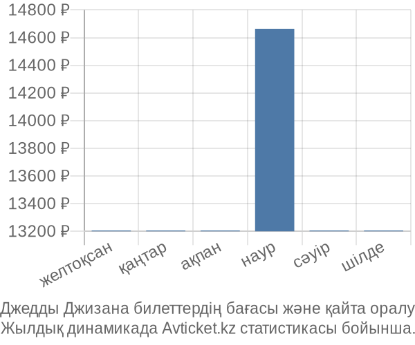 Джедды Джизана авиабилет бағасы