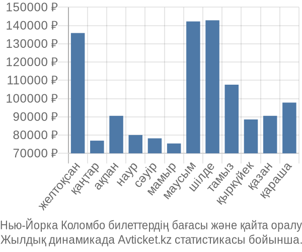 Нью-Йорка Коломбо авиабилет бағасы