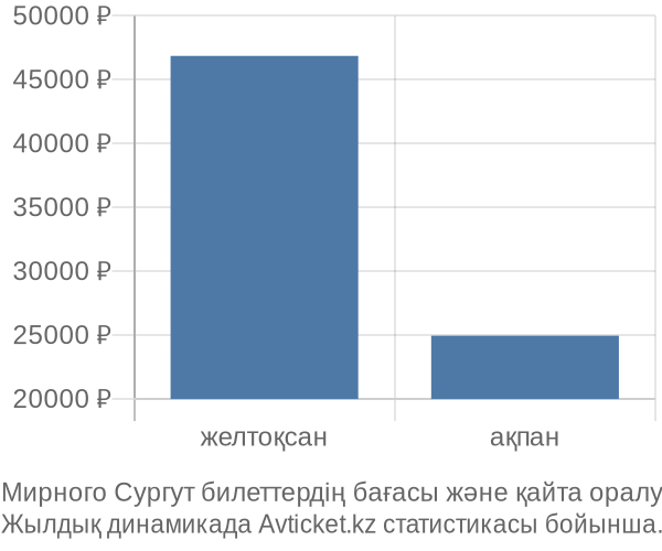 Мирного Сургут авиабилет бағасы