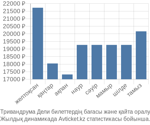 Тривандрума Дели авиабилет бағасы