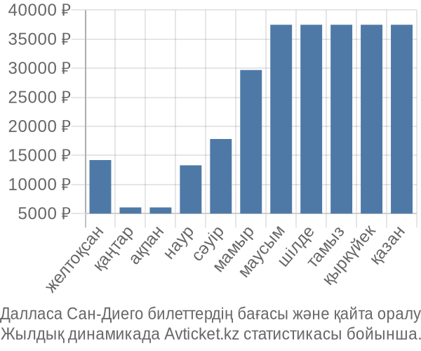 Далласа Сан-Диего авиабилет бағасы
