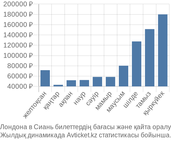 Лондона в Сиань авиабилет бағасы