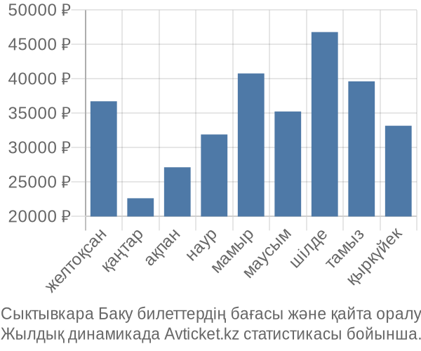 Сыктывкара Баку авиабилет бағасы
