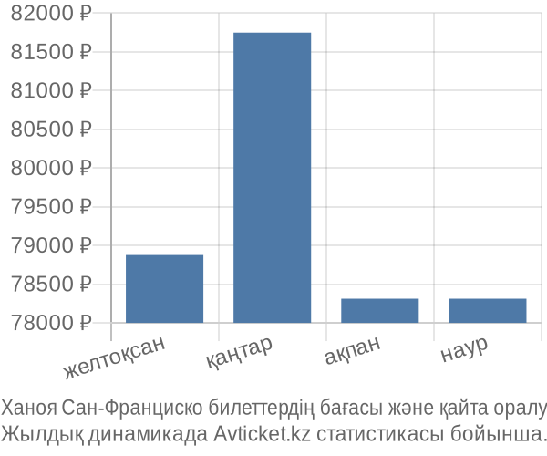 Ханоя Сан-Франциско авиабилет бағасы