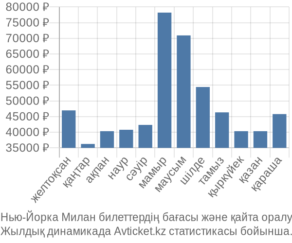 Нью-Йорка Милан авиабилет бағасы