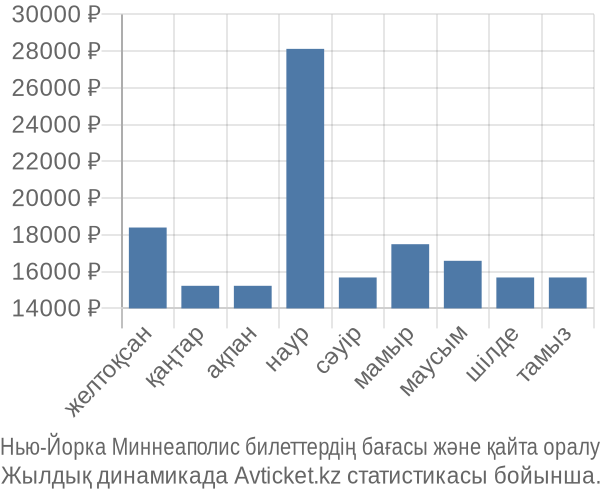 Нью-Йорка Миннеаполис авиабилет бағасы