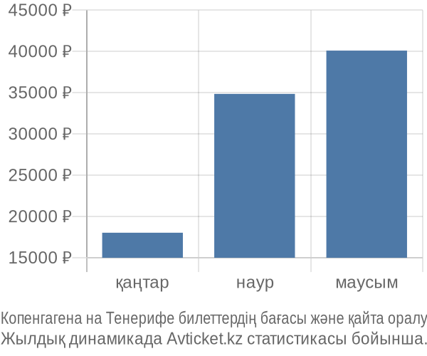 Копенгагена на Тенерифе авиабилет бағасы