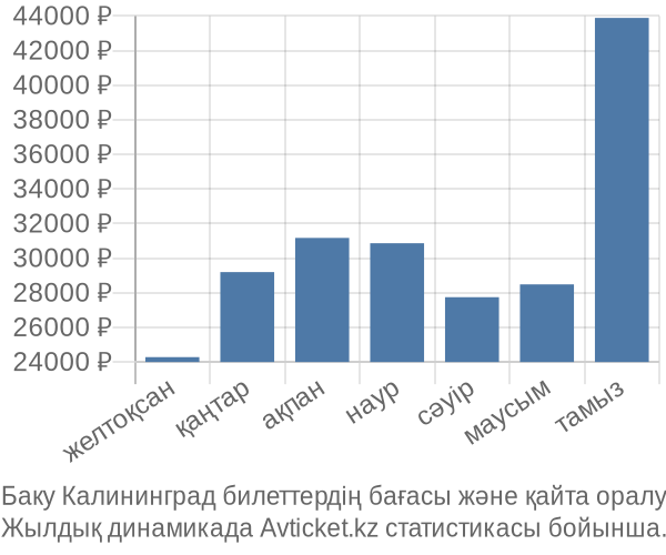 Баку Калининград авиабилет бағасы