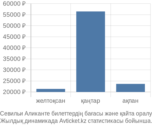 Севильи Аликанте авиабилет бағасы