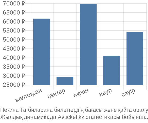 Пекина Тагбиларана авиабилет бағасы