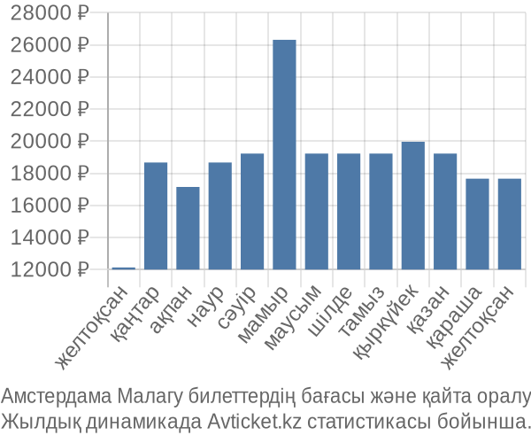 Амстердама Малагу авиабилет бағасы