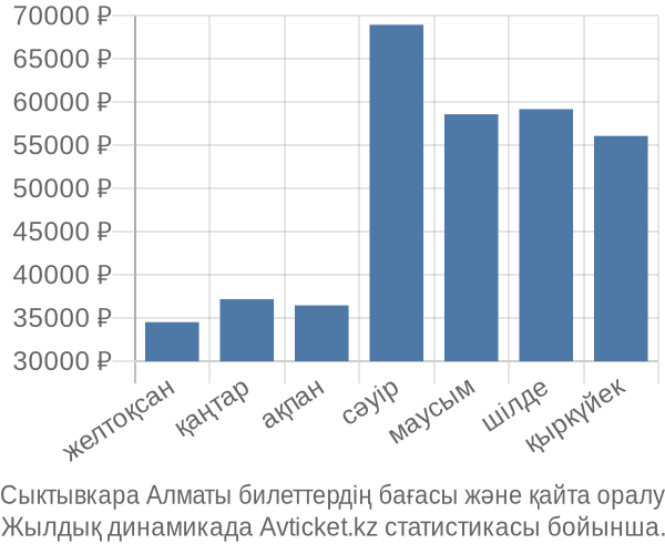 Сыктывкара Алматы авиабилет бағасы