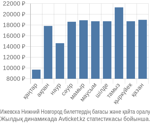 Ижевска Нижний Новгород авиабилет бағасы