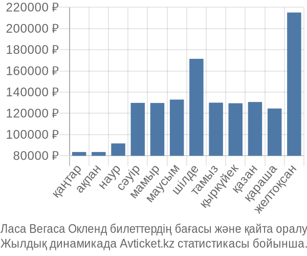 Ласа Вегаса Окленд авиабилет бағасы