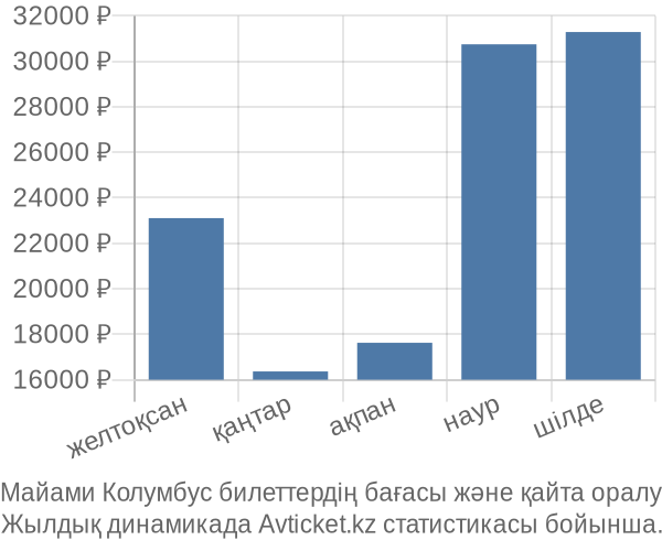 Майами Колумбус авиабилет бағасы