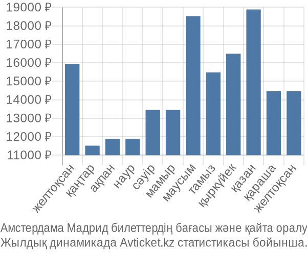Амстердама Мадрид авиабилет бағасы