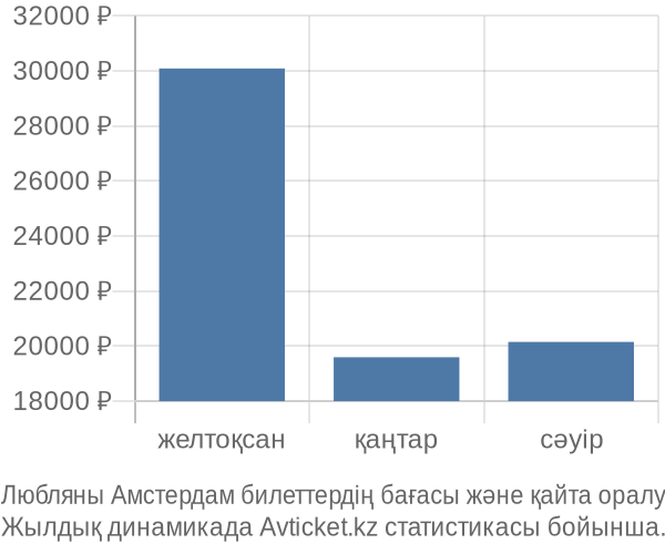 Любляны Амстердам авиабилет бағасы