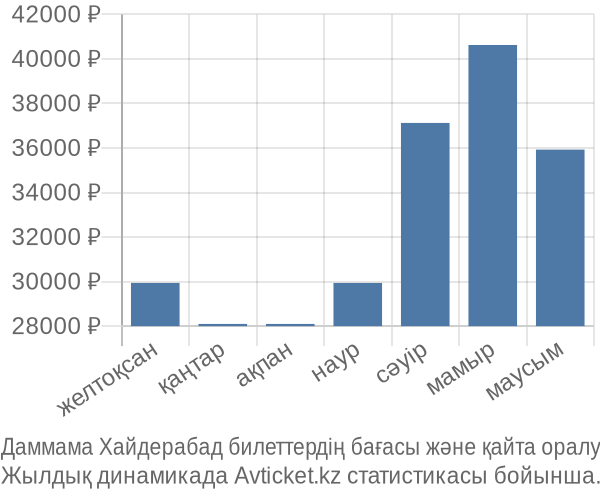 Даммама Хайдерабад авиабилет бағасы