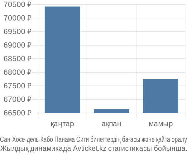 Сан-Хосе-дель-Кабо Панама Сити авиабилет бағасы