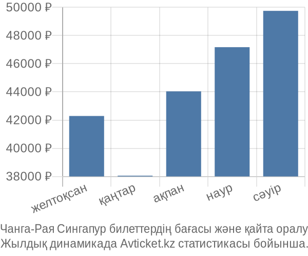 Чанга-Рая Сингапур авиабилет бағасының өзгеру графигі Чанга-Рая Сингапур авиабилет бағасы