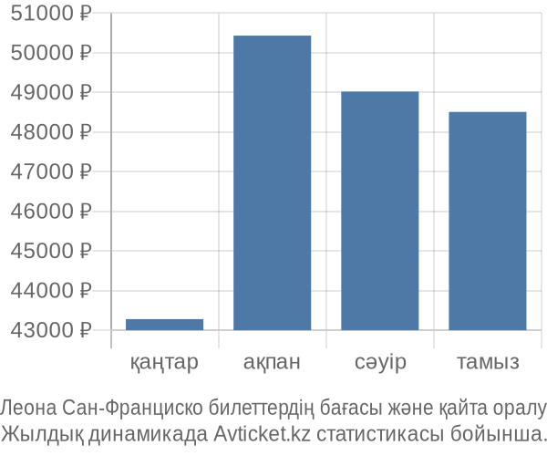 Леона Сан-Франциско авиабилет бағасы