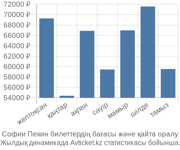 Софии Пекин авиабилет бағасы