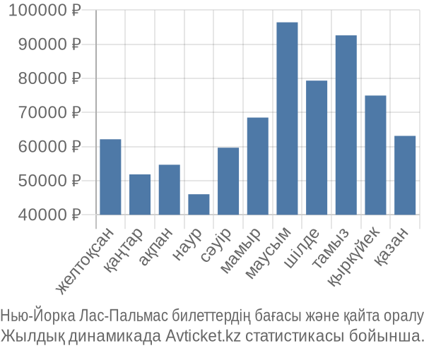 Нью-Йорка Лас-Пальмас авиабилет бағасы