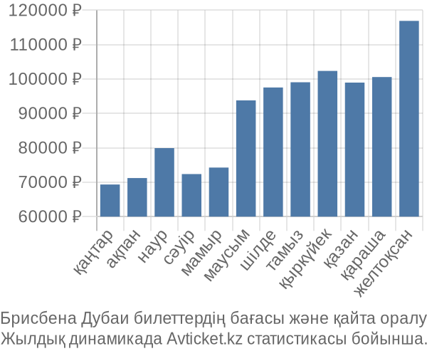 Брисбена Дубаи авиабилет бағасы