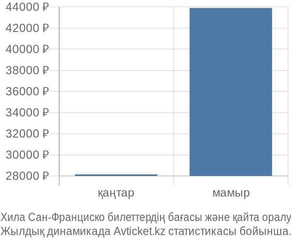 Хила Сан-Франциско авиабилет бағасы