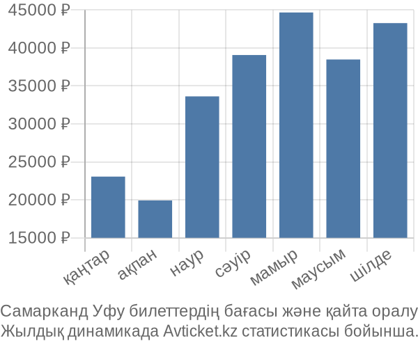 Самарканд Уфу авиабилет бағасы