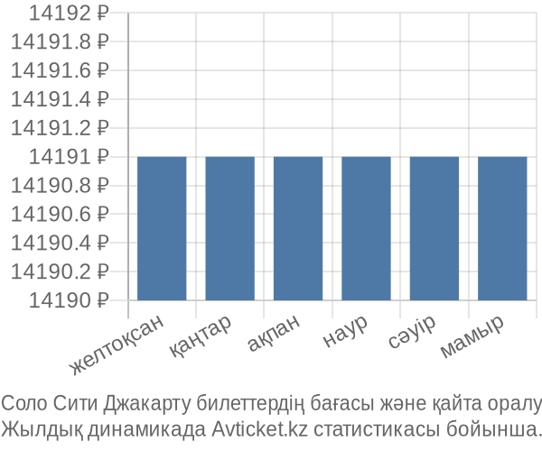 Соло Сити Джакарту авиабилет бағасы