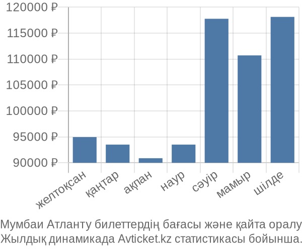 Мумбаи Атланту авиабилет бағасы