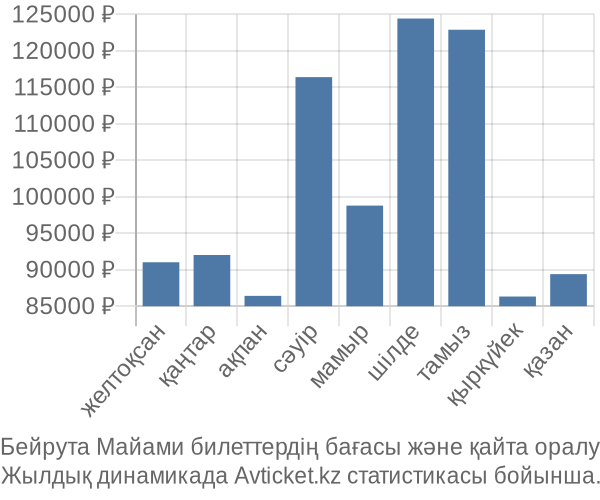 Бейрута Майами авиабилет бағасы