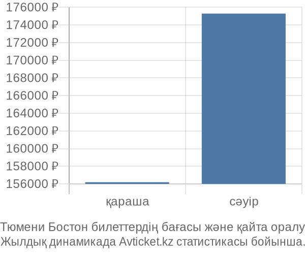 Тюмени Бостон авиабилет бағасы