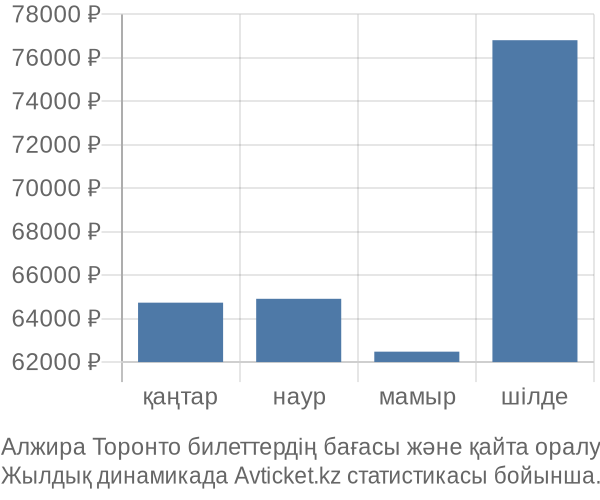 Алжира Торонто авиабилет бағасы