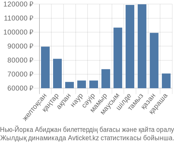 Нью-Йорка Абиджан авиабилет бағасы