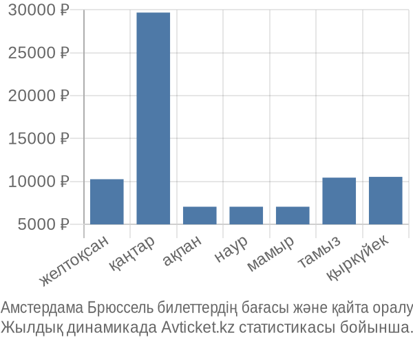 Амстердама Брюссель авиабилет бағасы