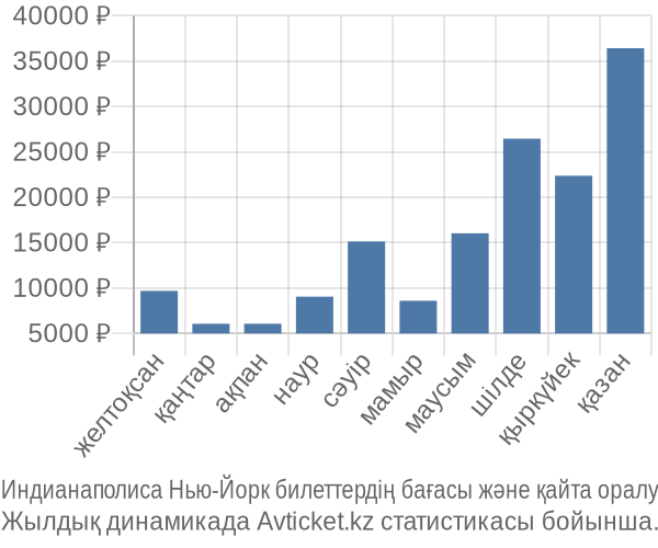 Индианаполиса Нью-Йорк авиабилет бағасы