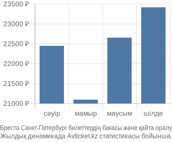 Бреста Санкт-Петербург авиабилет бағасы