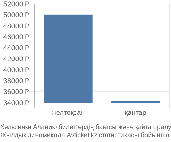 Хельсинки Аланию авиабилет бағасы