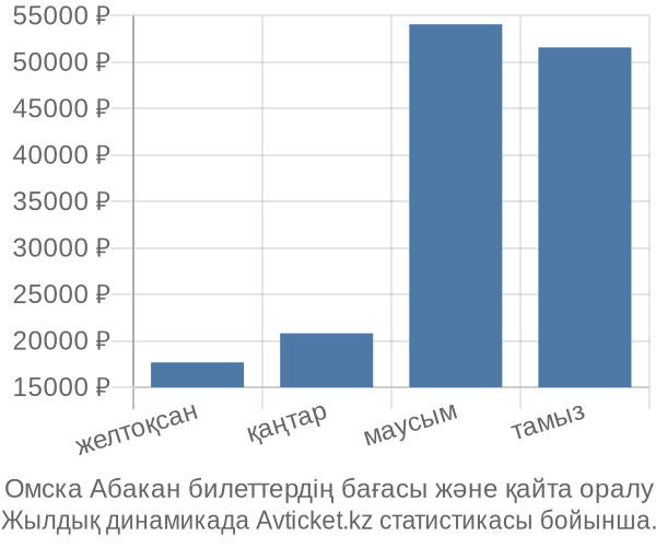 Омска Абакан авиабилет бағасы