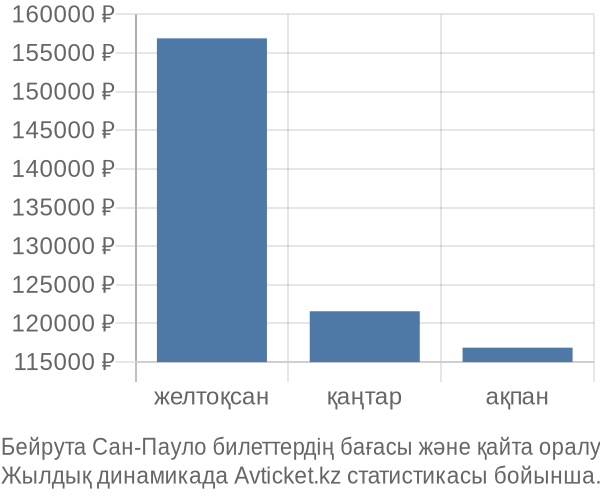 Бейрута Сан-Пауло авиабилет бағасы