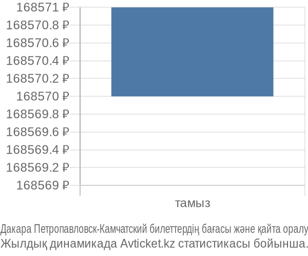 Дакара Петропавловск-Камчатский авиабилет бағасы