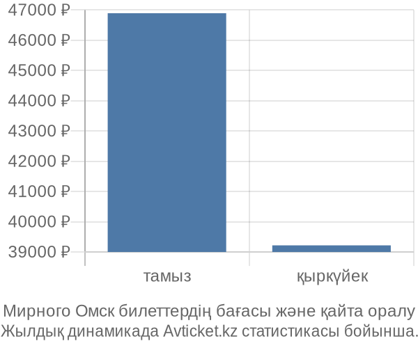 Мирного Омск авиабилет бағасының өзгеру графигі Мирного Омск авиабилет бағасы