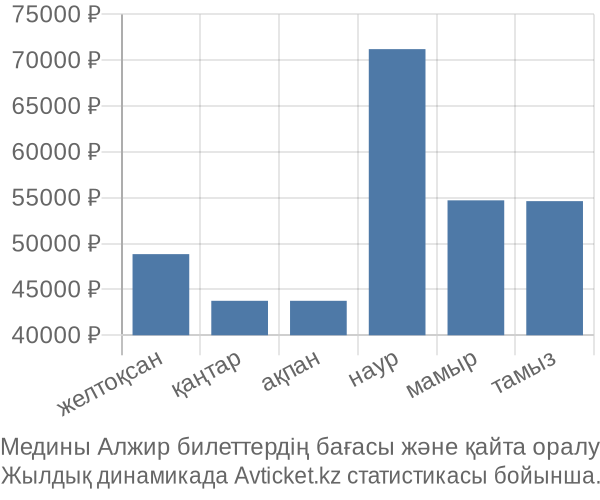 Медины Алжир авиабилет бағасының өзгеру графигі Медины Алжир авиабилет бағасы
