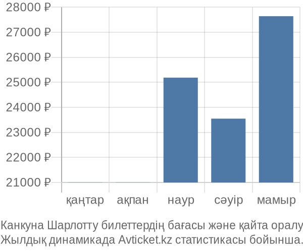 Канкуна Шарлотту авиабилет бағасы