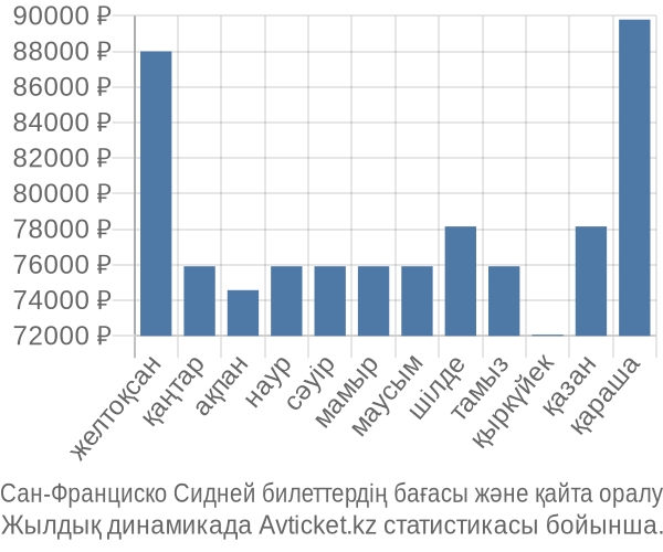 Сан-Франциско Сидней авиабилет бағасы
