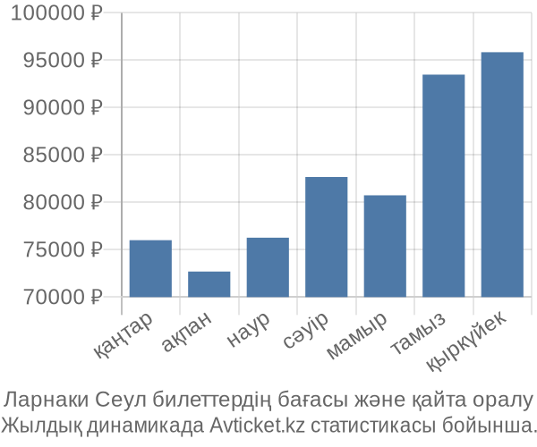 Ларнаки Сеул авиабилет бағасы